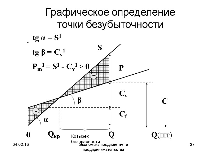 04.02.13 Экономика предприятия и предпринимательства 27 Графическое определение точки безубыточности tg α = 04.02.13 Экономика предприятия и предпринимательства 27 Графическое определение точки безубыточности tg α =